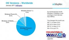 ְ޸2016wp棺win10Mobileռwpܷݶ9.5%wp74.3%Ĳ?